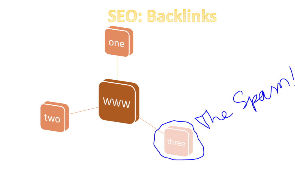 What Not to Do Backlink Building SEO lessons